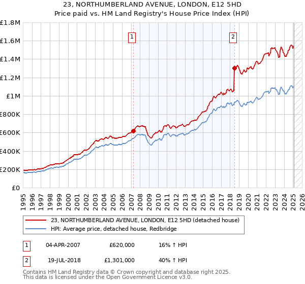 23, NORTHUMBERLAND AVENUE, LONDON, E12 5HD: Price paid vs HM Land Registry's House Price Index