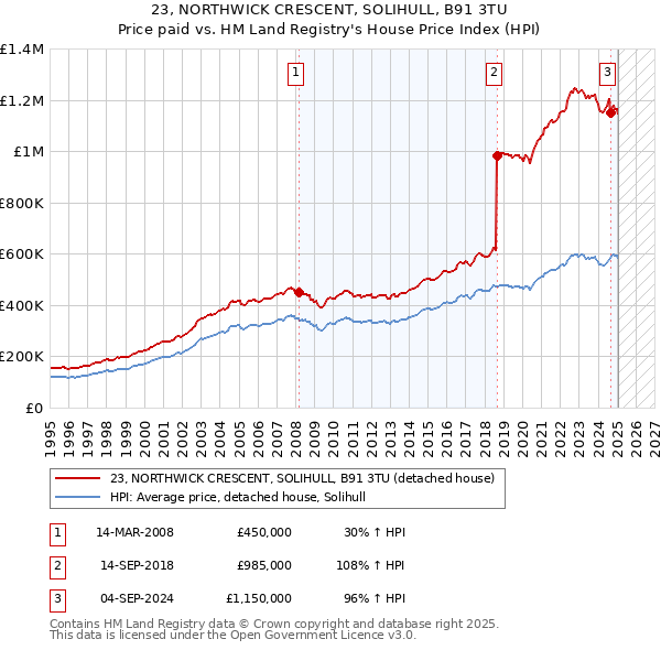 23, NORTHWICK CRESCENT, SOLIHULL, B91 3TU: Price paid vs HM Land Registry's House Price Index