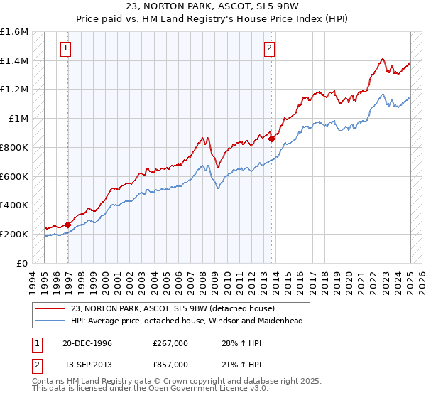 23, NORTON PARK, ASCOT, SL5 9BW: Price paid vs HM Land Registry's House Price Index