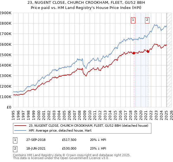 23, NUGENT CLOSE, CHURCH CROOKHAM, FLEET, GU52 8BH: Price paid vs HM Land Registry's House Price Index
