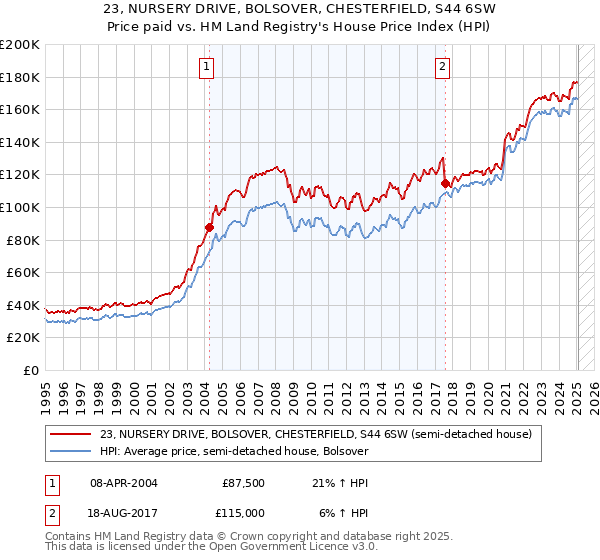 23, NURSERY DRIVE, BOLSOVER, CHESTERFIELD, S44 6SW: Price paid vs HM Land Registry's House Price Index