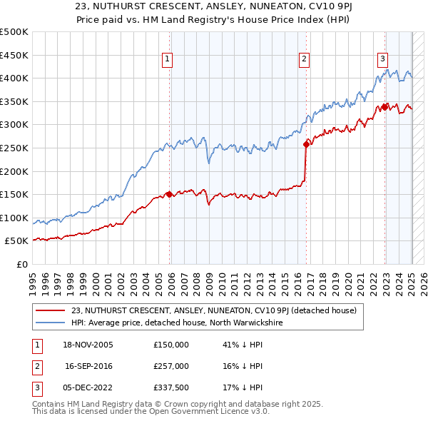 23, NUTHURST CRESCENT, ANSLEY, NUNEATON, CV10 9PJ: Price paid vs HM Land Registry's House Price Index