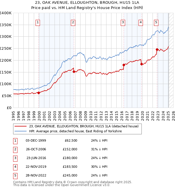 23, OAK AVENUE, ELLOUGHTON, BROUGH, HU15 1LA: Price paid vs HM Land Registry's House Price Index