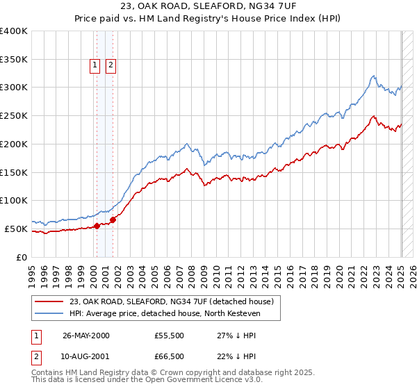 23, OAK ROAD, SLEAFORD, NG34 7UF: Price paid vs HM Land Registry's House Price Index