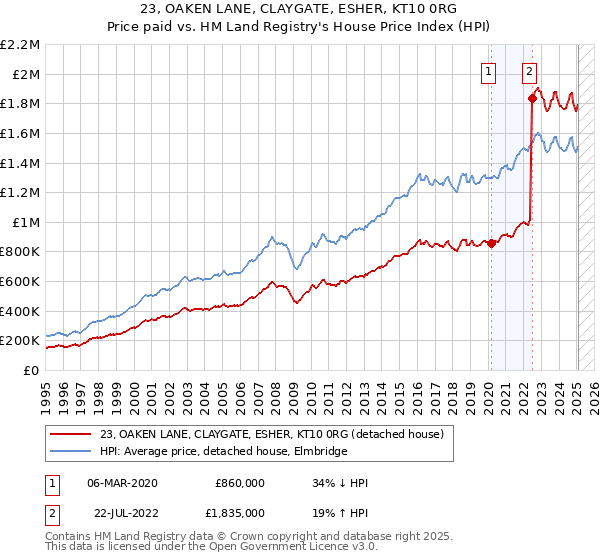 23, OAKEN LANE, CLAYGATE, ESHER, KT10 0RG: Price paid vs HM Land Registry's House Price Index