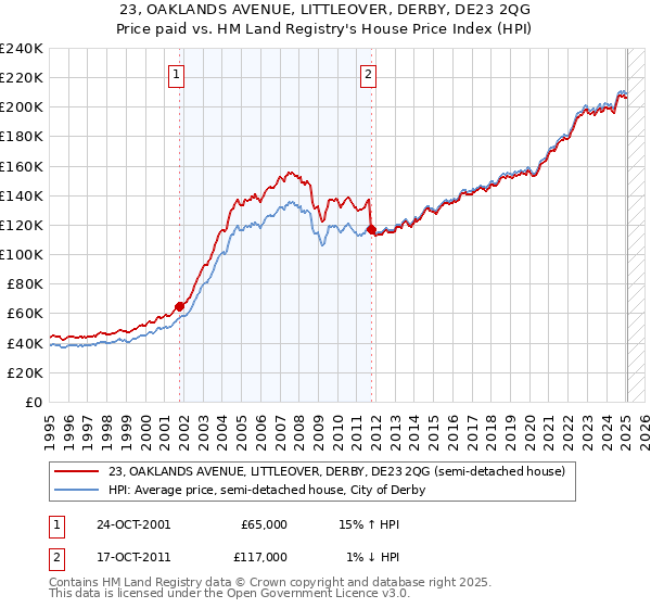 23, OAKLANDS AVENUE, LITTLEOVER, DERBY, DE23 2QG: Price paid vs HM Land Registry's House Price Index