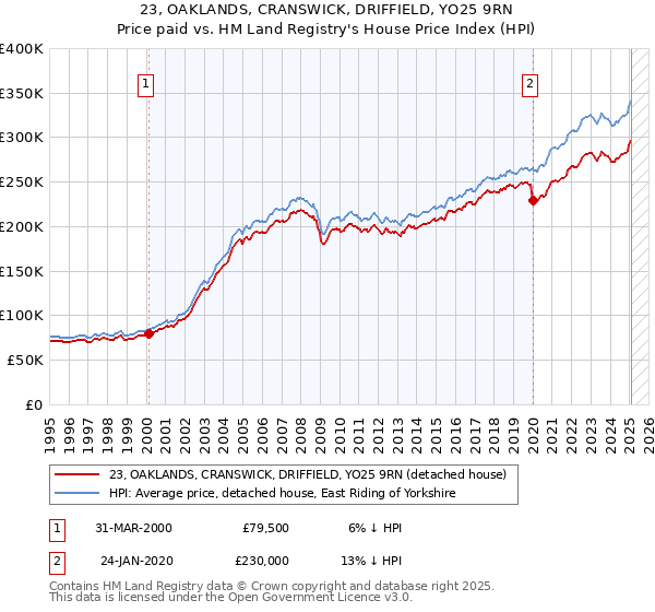 23, OAKLANDS, CRANSWICK, DRIFFIELD, YO25 9RN: Price paid vs HM Land Registry's House Price Index
