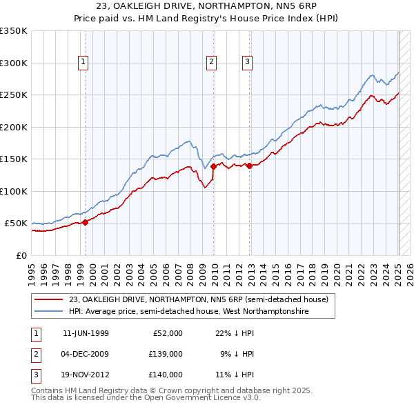23, OAKLEIGH DRIVE, NORTHAMPTON, NN5 6RP: Price paid vs HM Land Registry's House Price Index