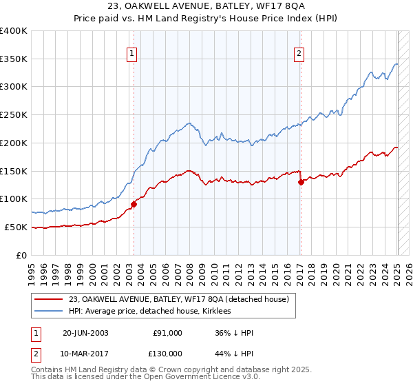 23, OAKWELL AVENUE, BATLEY, WF17 8QA: Price paid vs HM Land Registry's House Price Index