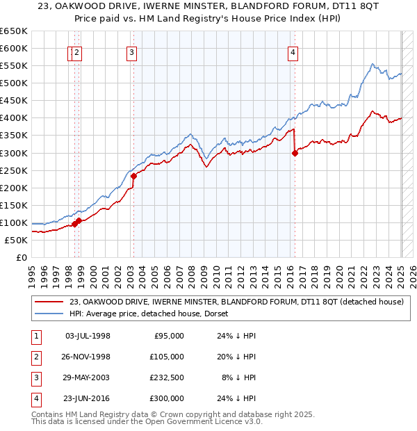 23, OAKWOOD DRIVE, IWERNE MINSTER, BLANDFORD FORUM, DT11 8QT: Price paid vs HM Land Registry's House Price Index