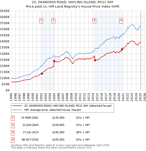 23, OAKWOOD ROAD, HAYLING ISLAND, PO11 9AY: Price paid vs HM Land Registry's House Price Index