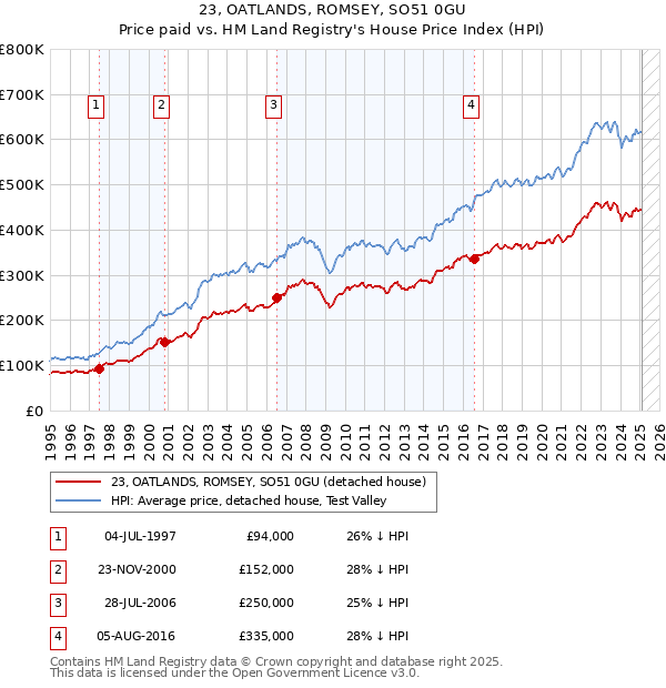 23, OATLANDS, ROMSEY, SO51 0GU: Price paid vs HM Land Registry's House Price Index
