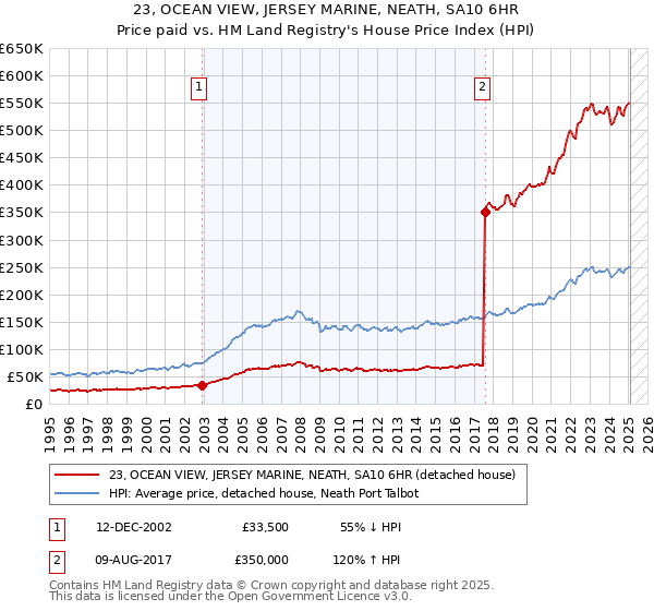 23, OCEAN VIEW, JERSEY MARINE, NEATH, SA10 6HR: Price paid vs HM Land Registry's House Price Index