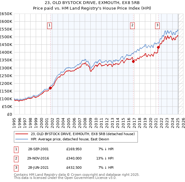 23, OLD BYSTOCK DRIVE, EXMOUTH, EX8 5RB: Price paid vs HM Land Registry's House Price Index