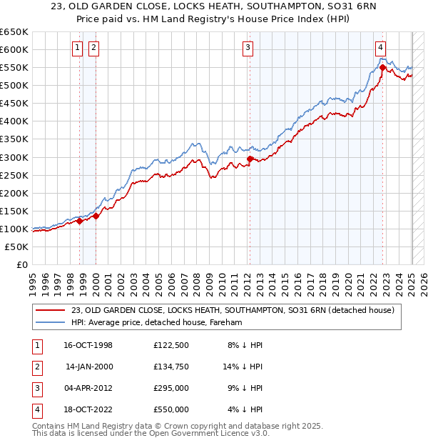 23, OLD GARDEN CLOSE, LOCKS HEATH, SOUTHAMPTON, SO31 6RN: Price paid vs HM Land Registry's House Price Index