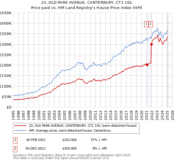 23, OLD PARK AVENUE, CANTERBURY, CT1 1DL: Price paid vs HM Land Registry's House Price Index