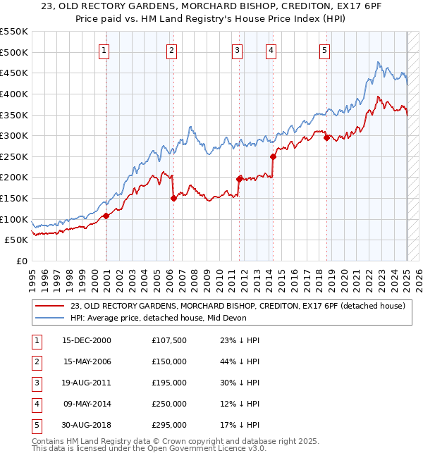 23, OLD RECTORY GARDENS, MORCHARD BISHOP, CREDITON, EX17 6PF: Price paid vs HM Land Registry's House Price Index
