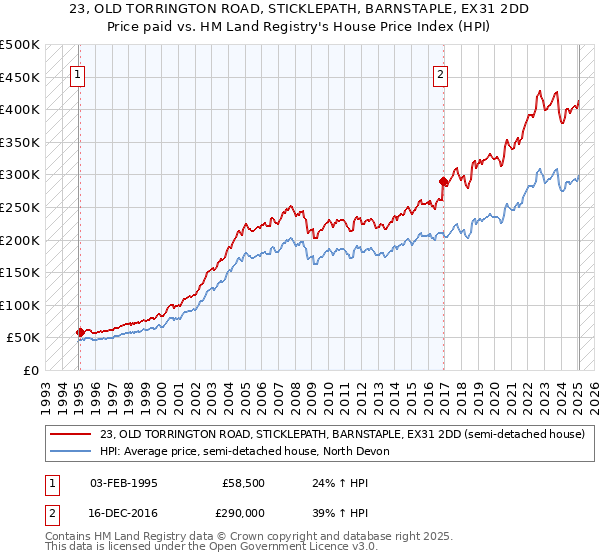 23, OLD TORRINGTON ROAD, STICKLEPATH, BARNSTAPLE, EX31 2DD: Price paid vs HM Land Registry's House Price Index