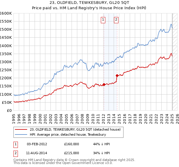 23, OLDFIELD, TEWKESBURY, GL20 5QT: Price paid vs HM Land Registry's House Price Index