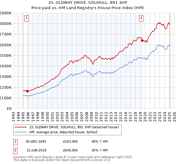 23, OLDWAY DRIVE, SOLIHULL, B91 3HP: Price paid vs HM Land Registry's House Price Index