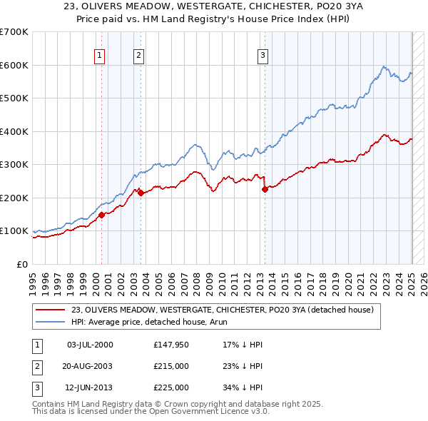 23, OLIVERS MEADOW, WESTERGATE, CHICHESTER, PO20 3YA: Price paid vs HM Land Registry's House Price Index