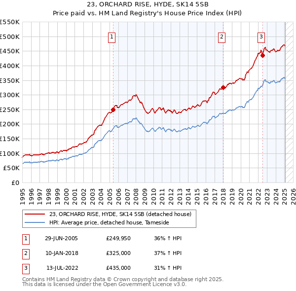 23, ORCHARD RISE, HYDE, SK14 5SB: Price paid vs HM Land Registry's House Price Index