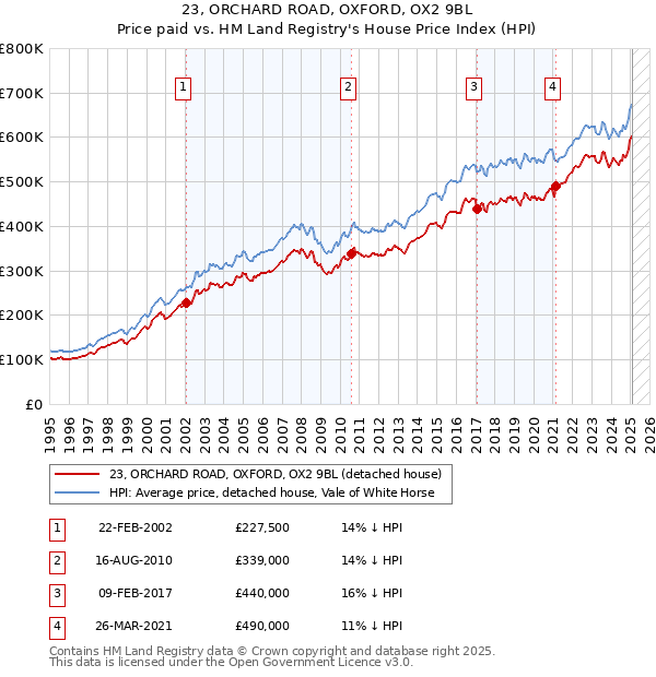 23, ORCHARD ROAD, OXFORD, OX2 9BL: Price paid vs HM Land Registry's House Price Index