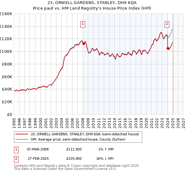 23, ORWELL GARDENS, STANLEY, DH9 6QA: Price paid vs HM Land Registry's House Price Index