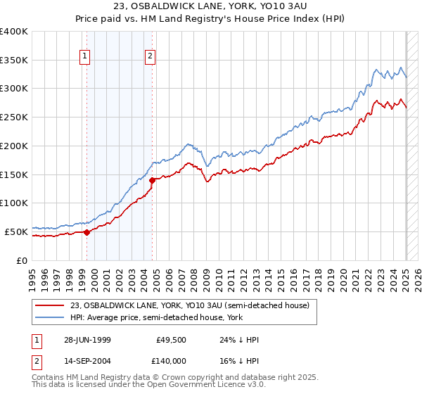 23, OSBALDWICK LANE, YORK, YO10 3AU: Price paid vs HM Land Registry's House Price Index