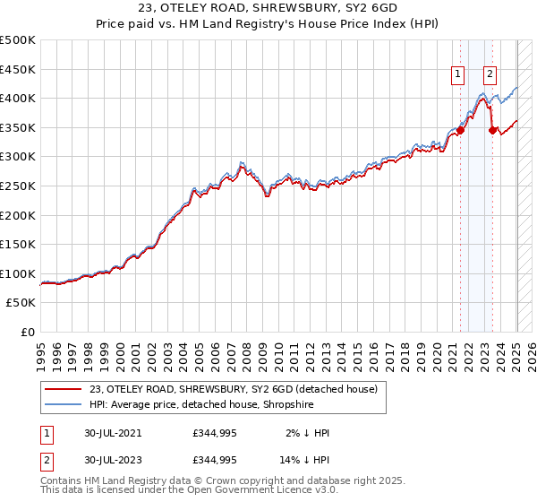 23, OTELEY ROAD, SHREWSBURY, SY2 6GD: Price paid vs HM Land Registry's House Price Index