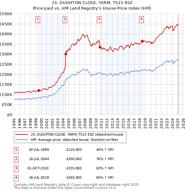23, OUGHTON CLOSE, YARM, TS15 9SZ: Price paid vs HM Land Registry's House Price Index