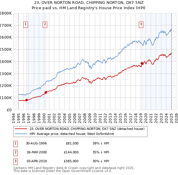 23, OVER NORTON ROAD, CHIPPING NORTON, OX7 5NZ: Price paid vs HM Land Registry's House Price Index
