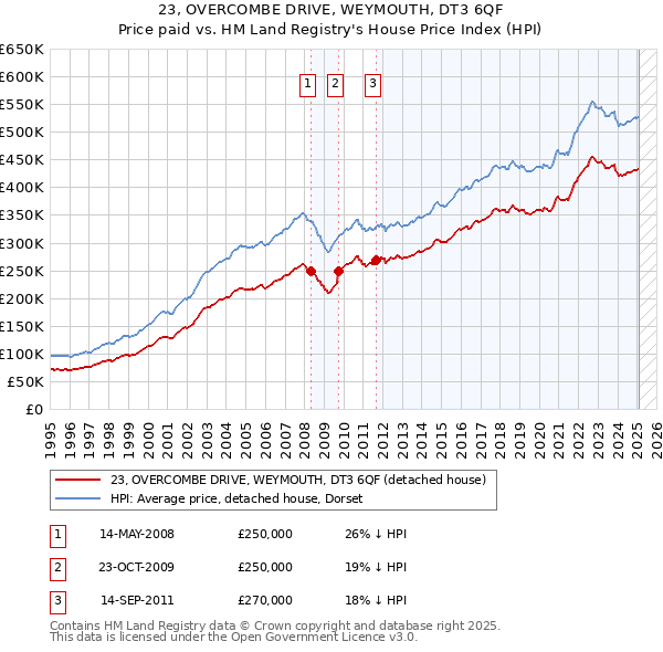 23, OVERCOMBE DRIVE, WEYMOUTH, DT3 6QF: Price paid vs HM Land Registry's House Price Index