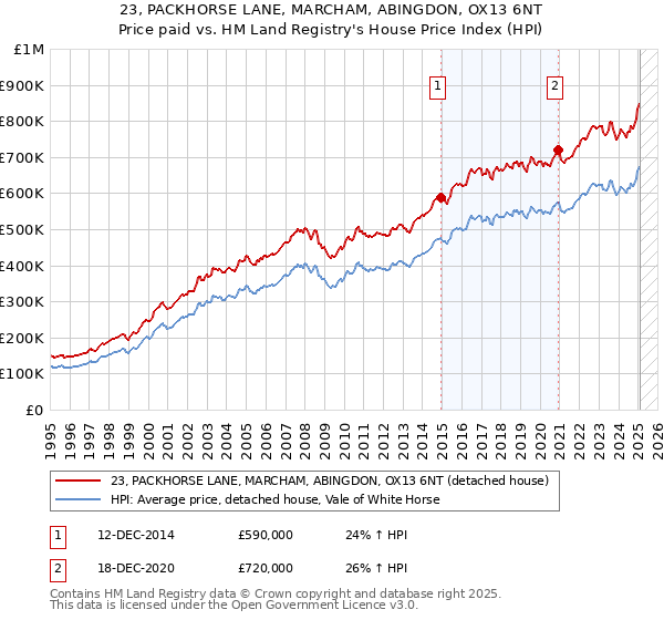 23, PACKHORSE LANE, MARCHAM, ABINGDON, OX13 6NT: Price paid vs HM Land Registry's House Price Index