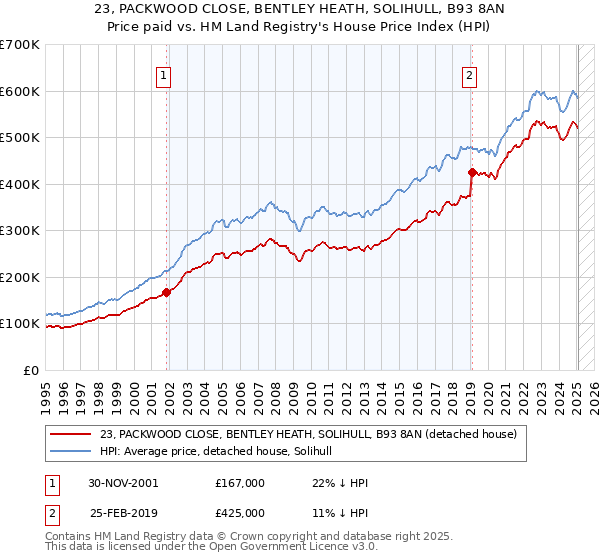 23, PACKWOOD CLOSE, BENTLEY HEATH, SOLIHULL, B93 8AN: Price paid vs HM Land Registry's House Price Index