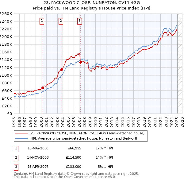 23, PACKWOOD CLOSE, NUNEATON, CV11 4GG: Price paid vs HM Land Registry's House Price Index