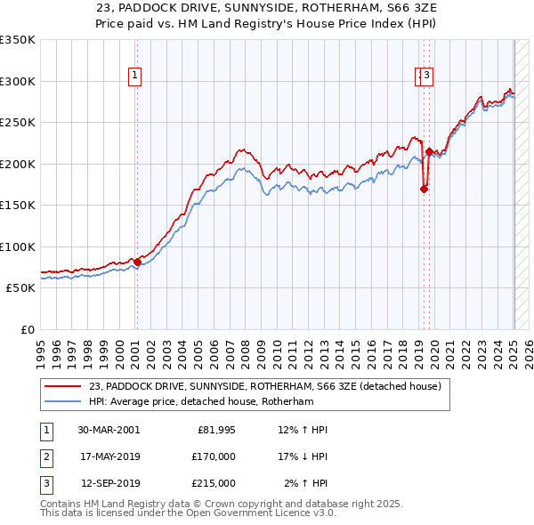 23, PADDOCK DRIVE, SUNNYSIDE, ROTHERHAM, S66 3ZE: Price paid vs HM Land Registry's House Price Index
