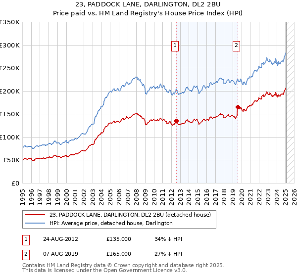 23, PADDOCK LANE, DARLINGTON, DL2 2BU: Price paid vs HM Land Registry's House Price Index