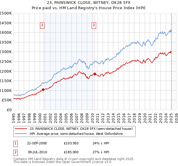 23, PAINSWICK CLOSE, WITNEY, OX28 5FX: Price paid vs HM Land Registry's House Price Index