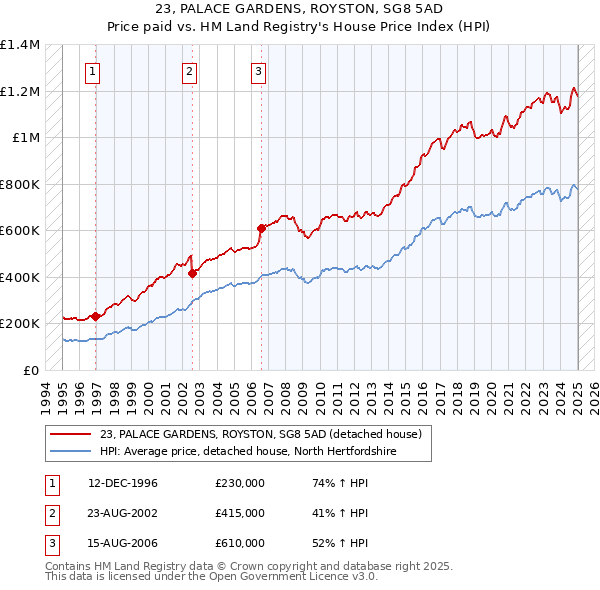 23, PALACE GARDENS, ROYSTON, SG8 5AD: Price paid vs HM Land Registry's House Price Index