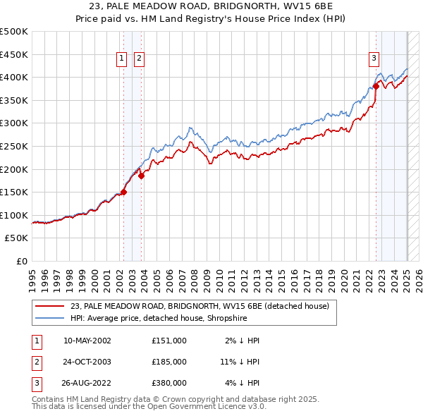 23, PALE MEADOW ROAD, BRIDGNORTH, WV15 6BE: Price paid vs HM Land Registry's House Price Index