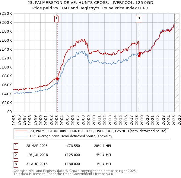 23, PALMERSTON DRIVE, HUNTS CROSS, LIVERPOOL, L25 9GD: Price paid vs HM Land Registry's House Price Index