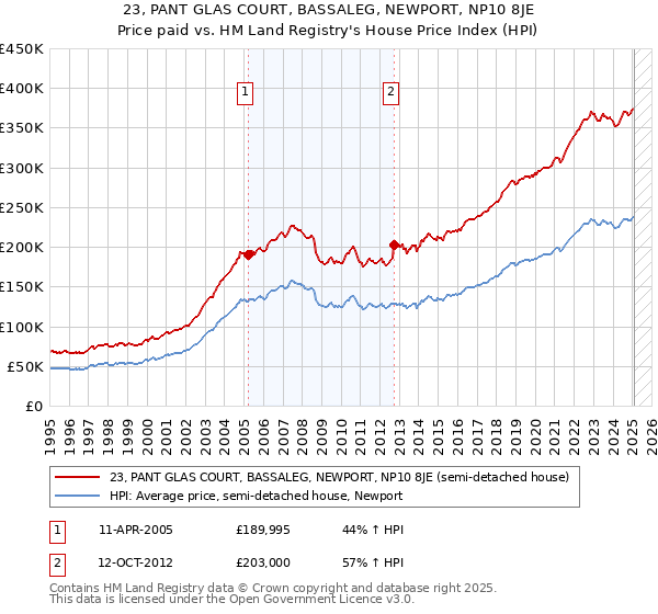 23, PANT GLAS COURT, BASSALEG, NEWPORT, NP10 8JE: Price paid vs HM Land Registry's House Price Index