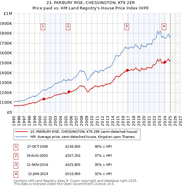 23, PARBURY RISE, CHESSINGTON, KT9 2ER: Price paid vs HM Land Registry's House Price Index