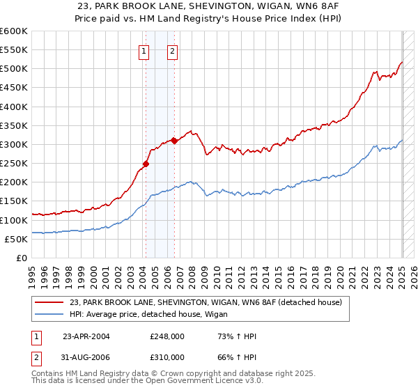 23, PARK BROOK LANE, SHEVINGTON, WIGAN, WN6 8AF: Price paid vs HM Land Registry's House Price Index