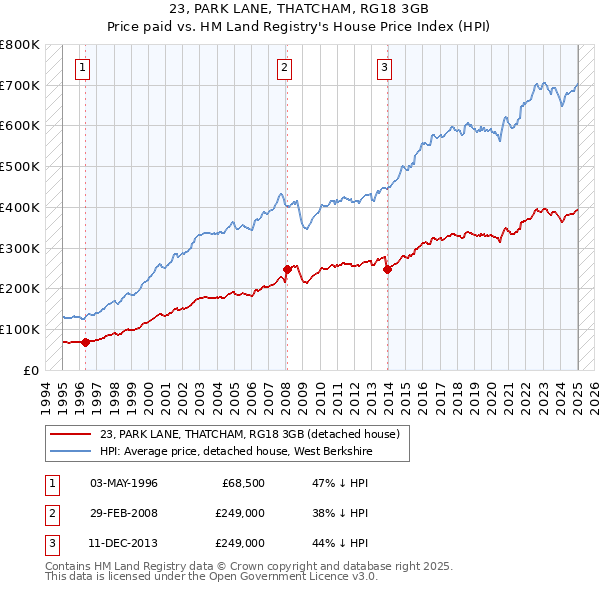 23, PARK LANE, THATCHAM, RG18 3GB: Price paid vs HM Land Registry's House Price Index