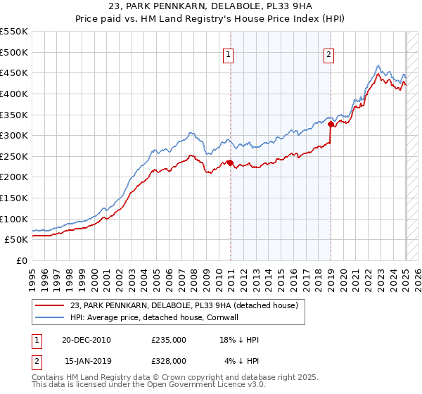 23, PARK PENNKARN, DELABOLE, PL33 9HA: Price paid vs HM Land Registry's House Price Index