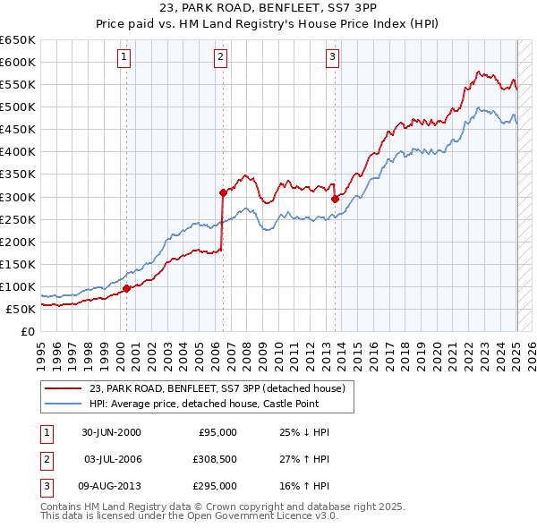 23, PARK ROAD, BENFLEET, SS7 3PP: Price paid vs HM Land Registry's House Price Index