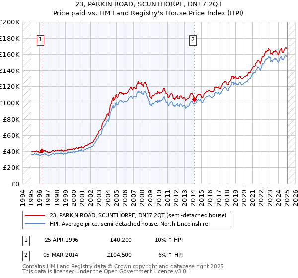 23, PARKIN ROAD, SCUNTHORPE, DN17 2QT: Price paid vs HM Land Registry's House Price Index