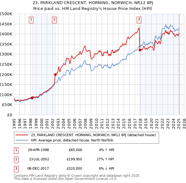 23, PARKLAND CRESCENT, HORNING, NORWICH, NR12 8PJ: Price paid vs HM Land Registry's House Price Index
